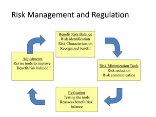 Risk Management and Regulation

                          Benefit Risk Balance
                           Risk identification
                          Risk Characterization
                           Recognized benefit

     Adjustments
Revise tools to improve
                                                  Risk Minimization Tools
 Benefit/risk balance
                                                       Risk reduction
                                                    Risk communication



                              Evaluation
                            Testing the tools
                          Reassess benefit/risk
                                balance
 
