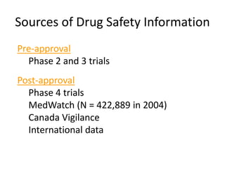 Sources of Drug Safety Information
Pre-approval
  Phase 2 and 3 trials
Post-approval
  Phase 4 trials
  MedWatch (N = 422,889 in 2004)
  Canada Vigilance
  International data
 