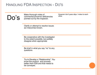 HANDLING FDA INSPECTION - DO'S
Do’s
Make thorough notes of
comments/concerns/ deficiencies
pointed out by the inspector.
However don’t pass slips / notes to each
other.
Clarify or attempt to resolve issues
as it becomes known.
Be cooperative with the investigator
to the extent possible, but politely
disagree when appropriate
Be brief in what you say “no” to any
questions
Try to Develop a “Relationship”. You
know the product and process
better than FDA and that needs to
be conveyed.
 
