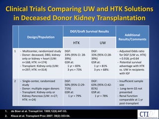 Clinical Trials Comparing UW and HTK Solutionsin Deceased Donor Kidney Transplantationde Boer et al. Transpll Int. 1999;12(6):447-53.Klaus et al. Transplant Proc 2007; 39(2):353-54.