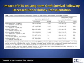 Impact of HTK on Long-term Graft Survival Following Deceased Donor Kidney TransplantationStewart et al. Am J Transplant 2009; 9:1048-54