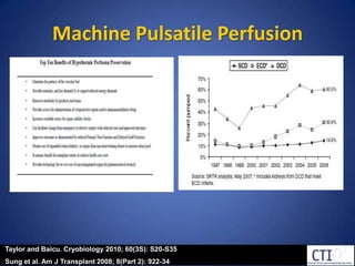 Machine Pulsatile Perfusion Taylor and Baicu. Cryobiology 2010; 60(3S): S20-S35Sung et al. Am J Transplant 2008; 8(Part 2): 922-34