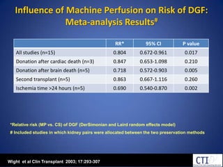 Influence of Machine Perfusion on Risk of DGF: Meta-analysis Results#*Relative risk (MP vs. CS) of DGF (DerSimonian and Laird random effects model)# Included studies in which kidney pairs were allocated between the two preservation methodsWight  et al Clin Transplant  2003; 17:293-307