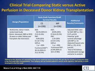 Clinical Trial Comparing Static versus Active Perfusion in Deceased Donor Kidney Transplantation*Defined as the absence of a decrease in the serum creatinine level of at least 10% per day for at least 3 consecutive daysin the first week after transplantation. This category did not include patients in whom acute rejection, CNI toxicity, or bothdeveloped in the first week.Moers C et al N Engl J Med 2009; 360:7-19