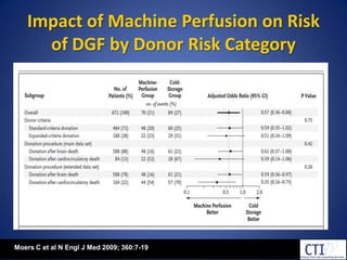 Impact of Machine Perfusion on Risk of DGF by Donor Risk CategoryMoers C et al N Engl J Med 2009; 360:7-19