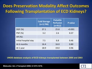  Mean follow up: 2.2±2.6 yearsCantafio et al Clin Transplant 2011; DOI: 10.1111/j.1399-0012.2011.01477.x