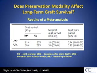 Does Preservation Modality Affect Outcomes Following Transplantation of ECD Kidneys?UNOS database analysis of ECD kidneys transplanted between 2000 and 2003Matsuoka  Am J Transplant 2006; 6:1473-1478; 