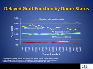 Delayed Graft Function by Donor Status Donation after cardiac deathECD deceased donorsAll deceased donorsSCD deceased donorsLiving donorsU.S. Renal Data System, USRDS 2010 Annual Data Report: Atlas of Chronic Kidney Disease and End-Stage Renal Disease in the United States, National Institutes of Health, National Institute of Diabetes and Digestive and Kidney Diseases, Bethesda, MD, 2010.