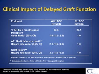 EndpointWith DGFNo DGF(N=203)(N=298)% AR by 6 months post-33.520.1transplantOdds Ratio* (95% CI) 1.9 (1.2 – 2.8)1.0AR, Graft failure or death**Hazard rate ratio* (95% CI)2.1 (1.5 – 3.1)1.0Graft failure**Hazard rate ratio* (95% CI)3.1 (1.5 – 6.5)1.0* Adjusted for MMF vs. no MMF, Europe vs. North America and ANTILFA vs. placebo ** Excludes patients who failed within the first 7 days post-transplantClinical Impact of Delayed Graft FunctionDanovich G and Irish W for the DGF Study Group. Program and Abstract from the American Society of Nephrology 2000, October 11-16, Toronto, Canada
