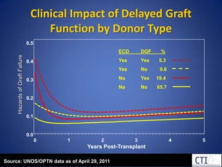 Clinical Impact of Delayed Graft Function by Donor Type0.5ECD 	DGF       %Yes	Yes       5.3Yes	No         9.6No	Yes     19.4No	No       65.70.40.3Hazards of Graft Failure0.20.10.0012345Years Post-TransplantSource: UNOS/OPTN data as of April 29, 2011 