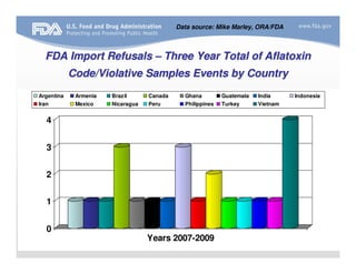 Import Refusals Fda micotoxinas | PDF
