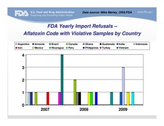 Import Refusals Fda micotoxinas | PDF