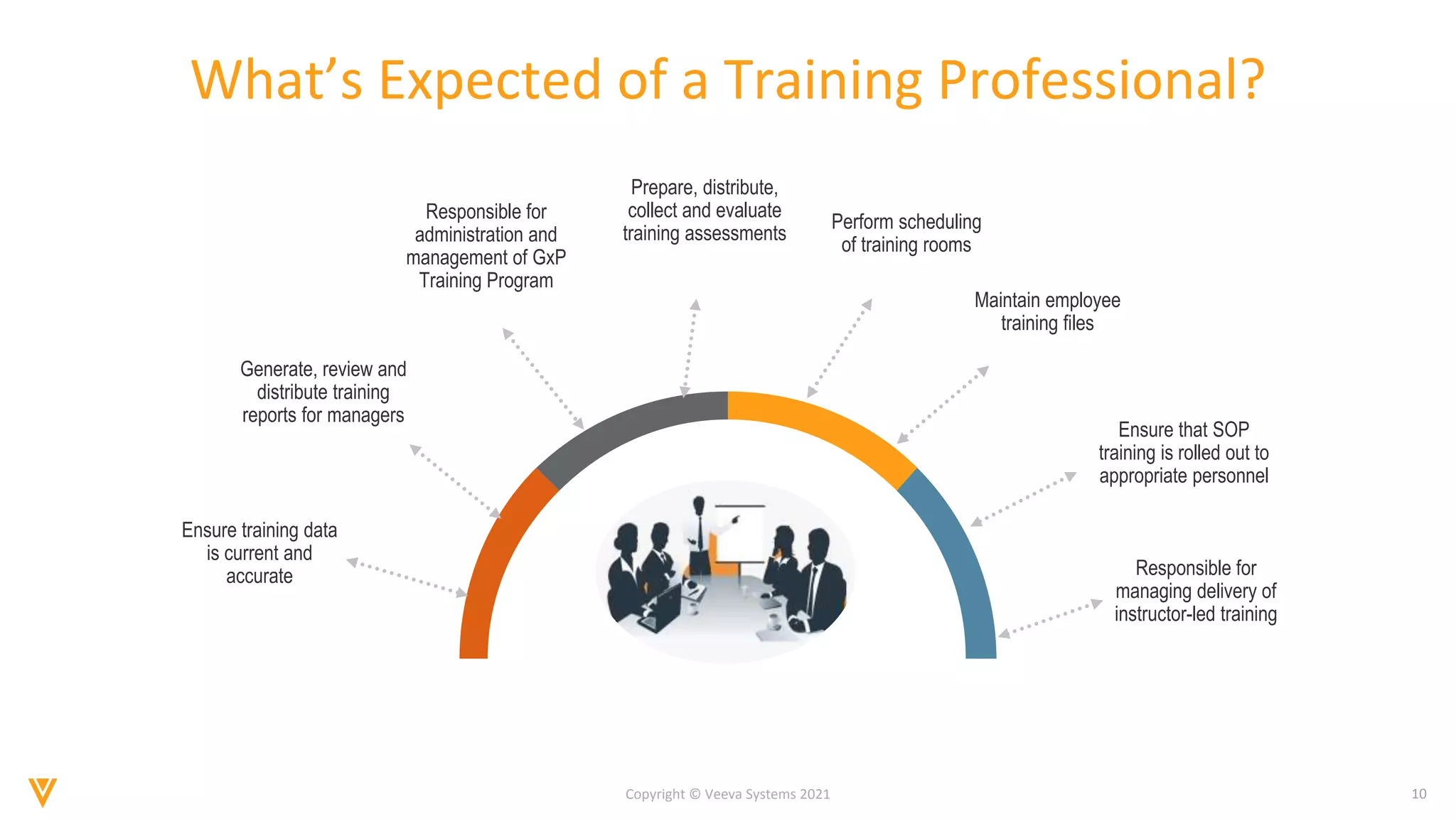10
Copyright © Veeva Systems 2021
What’s Expected of a Training Professional?
Ensure training data
is current and
accurate
Generate, review and
distribute training
reports for managers
Responsible for
administration and
management of GxP
Training Program
Prepare, distribute,
collect and evaluate
training assessments
Perform scheduling
of training rooms
Maintain employee
training files
Ensure that SOP
training is rolled out to
appropriate personnel
Responsible for
managing delivery of
instructor-led training
 