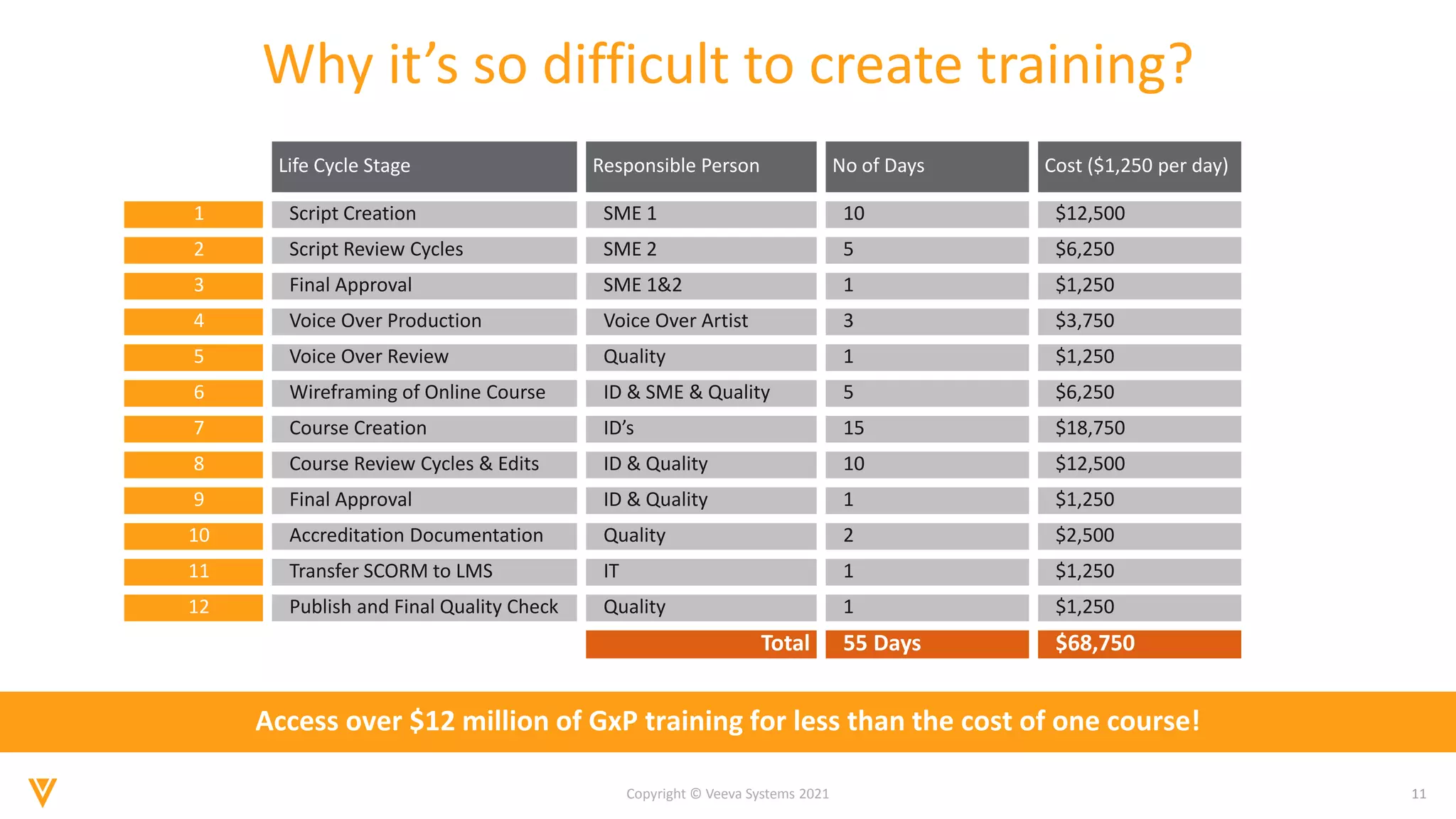 11
Copyright © Veeva Systems 2021
Life Cycle Stage Responsible Person No of Days Cost ($1,250 per day)
1 Script Creation SME 1 10 $12,500
2 Script Review Cycles SME 2 5 $6,250
3 Final Approval SME 1&2 1 $1,250
4 Voice Over Production Voice Over Artist 3 $3,750
5 Voice Over Review Quality 1 $1,250
6 Wireframing of Online Course ID & SME & Quality 5 $6,250
7 Course Creation ID’s 15 $18,750
8 Course Review Cycles & Edits ID & Quality 10 $12,500
9 Final Approval ID & Quality 1 $1,250
10 Accreditation Documentation Quality 2 $2,500
11 Transfer SCORM to LMS IT 1 $1,250
12 Publish and Final Quality Check Quality 1 $1,250
Total 55 Days $68,750
Why it’s so difficult to create training?
Access over $12 million of GxP training for less than the cost of one course!
 