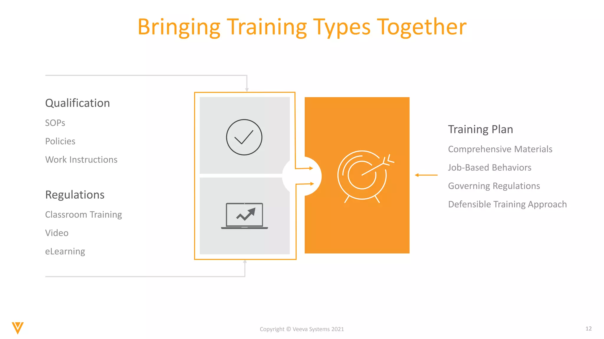 12
Copyright © Veeva Systems 2021
Bringing Training Types Together
Training Plan
Comprehensive Materials
Job-Based Behaviors
Governing Regulations
Defensible Training Approach
Qualification
SOPs
Policies
Work Instructions
Regulations
Classroom Training
Video
eLearning
 