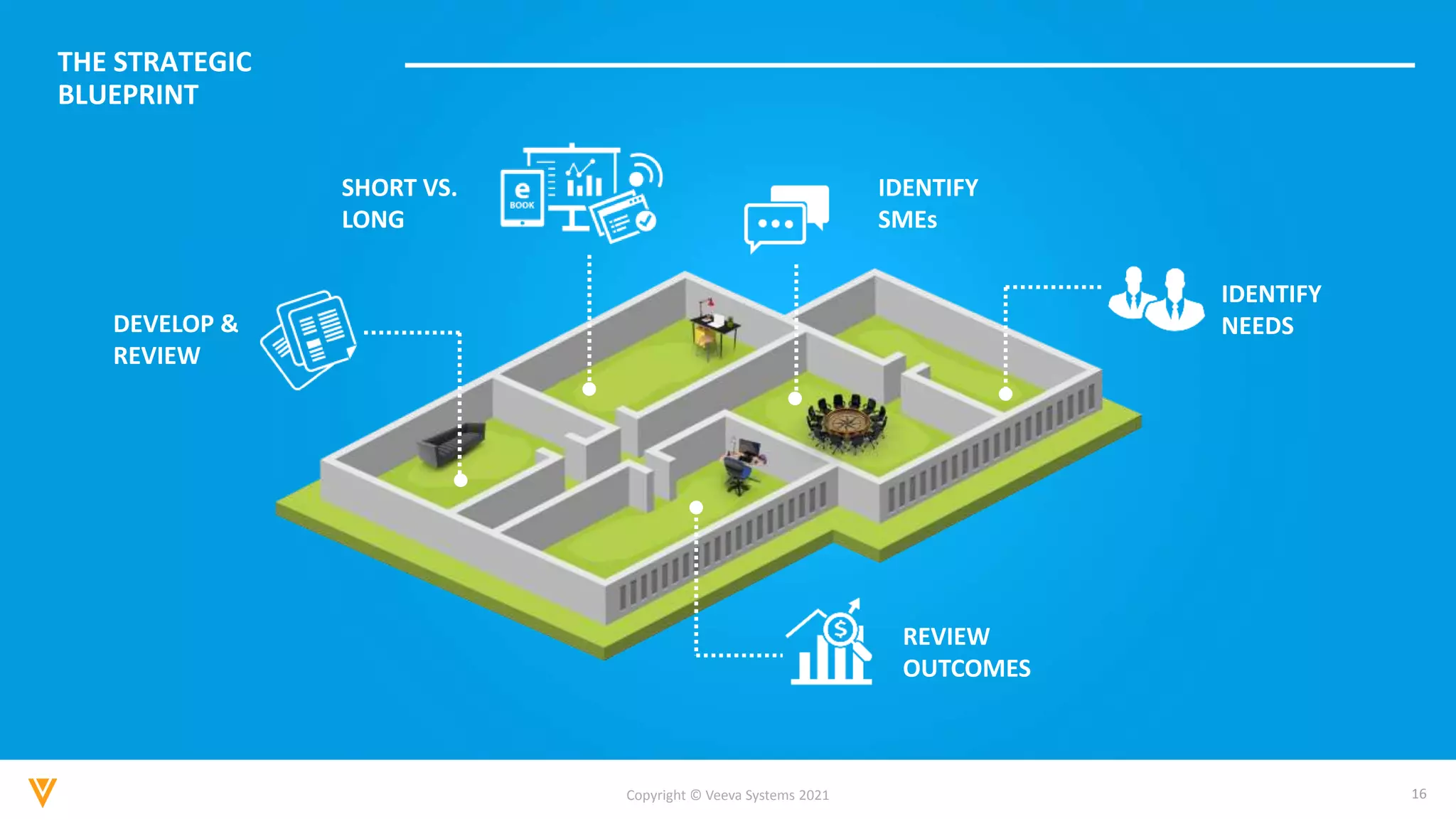 16
Copyright © Veeva Systems 2021
THE STRATEGIC
BLUEPRINT
DEVELOP &
REVIEW
SHORT VS.
LONG
IDENTIFY
SMEs
IDENTIFY
NEEDS
REVIEW
OUTCOMES
 