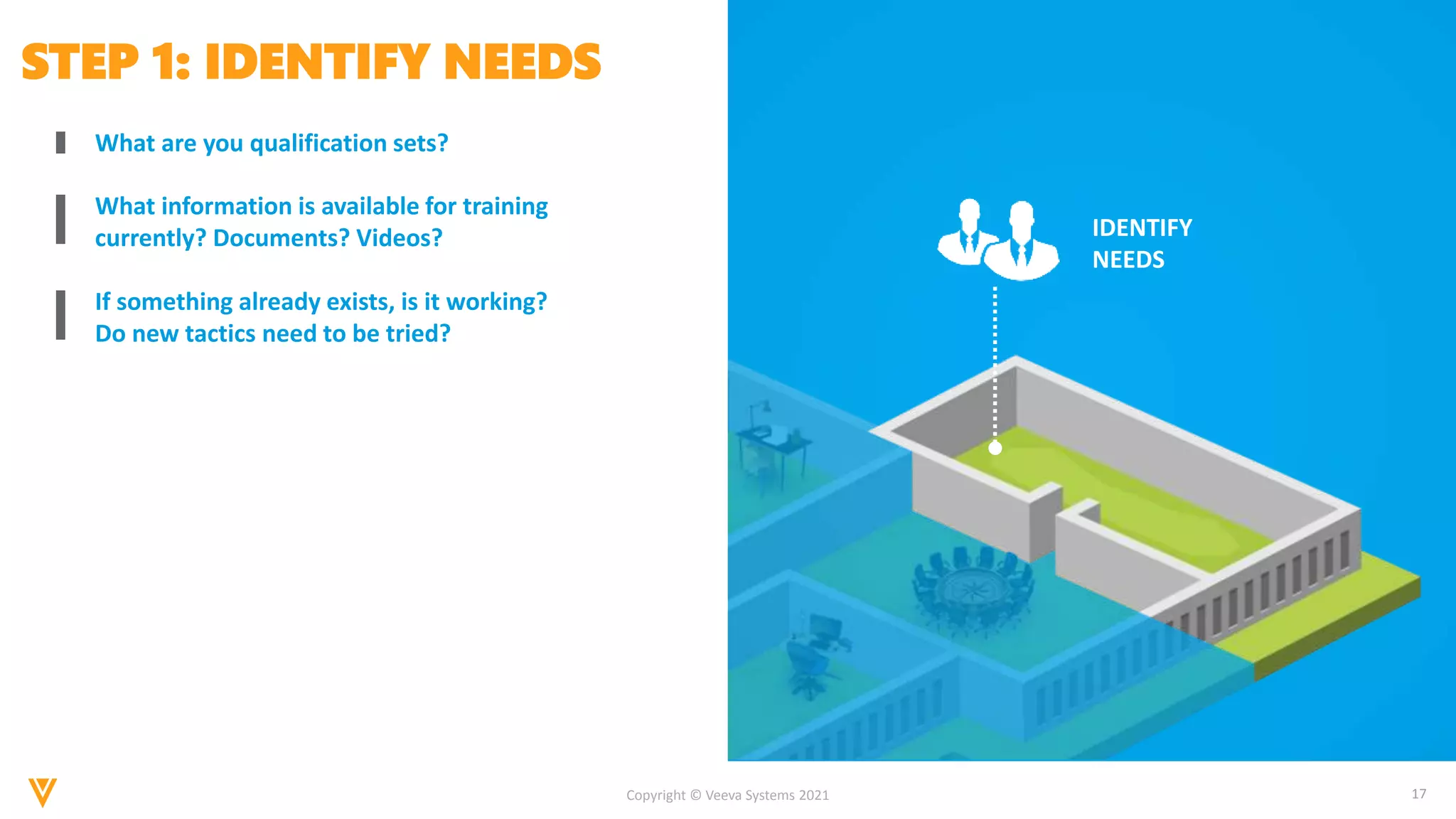 17
Copyright © Veeva Systems 2021
What are you qualification sets?
STEP 1: IDENTIFY NEEDS
What information is available for training
currently? Documents? Videos?
If something already exists, is it working?
Do new tactics need to be tried?
IDENTIFY
NEEDS
 