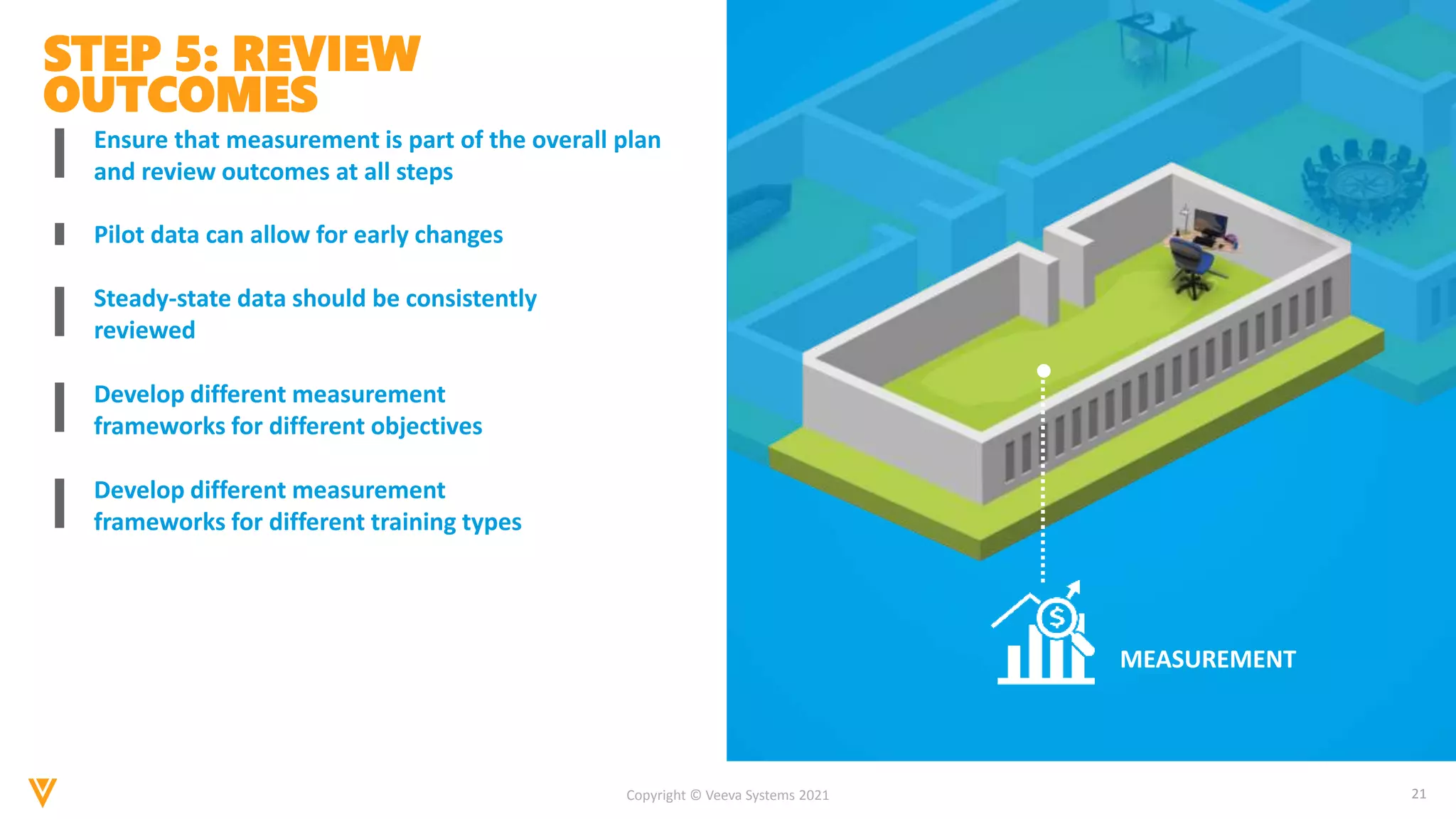 21
Copyright © Veeva Systems 2021
Ensure that measurement is part of the overall plan
and review outcomes at all steps
STEP 5: REVIEW
OUTCOMES
Pilot data can allow for early changes
Steady-state data should be consistently
reviewed
MEASUREMENT
Develop different measurement
frameworks for different objectives
Develop different measurement
frameworks for different training types
 