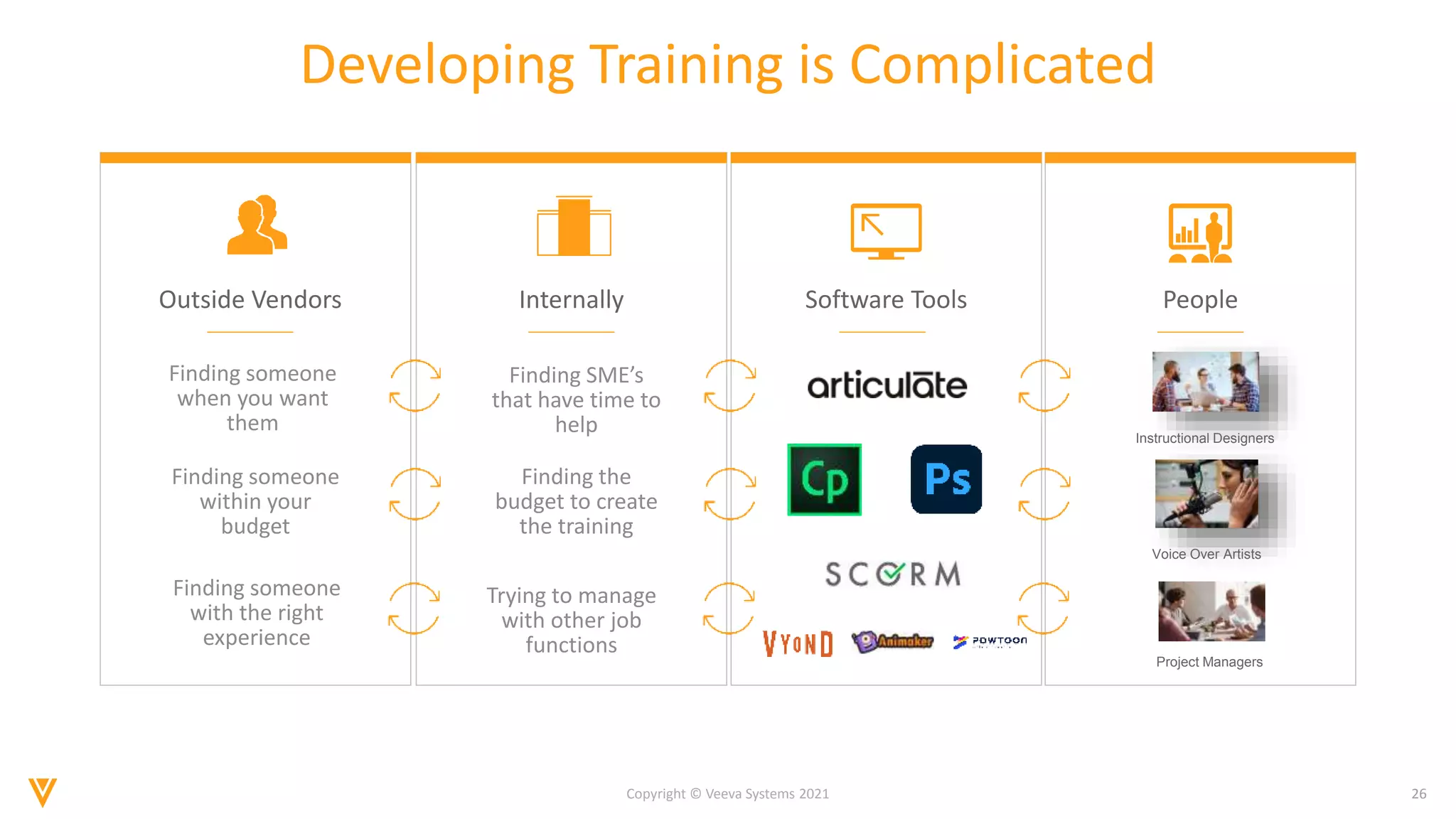 26
Copyright © Veeva Systems 2021
Developing Training is Complicated
Finding someone
when you want
them
Outside Vendors Internally Software Tools People
Finding someone
within your
budget
Finding someone
with the right
experience
Finding SME’s
that have time to
help
Finding the
budget to create
the training
Trying to manage
with other job
functions
Instructional Designers
Voice Over Artists
Project Managers
 