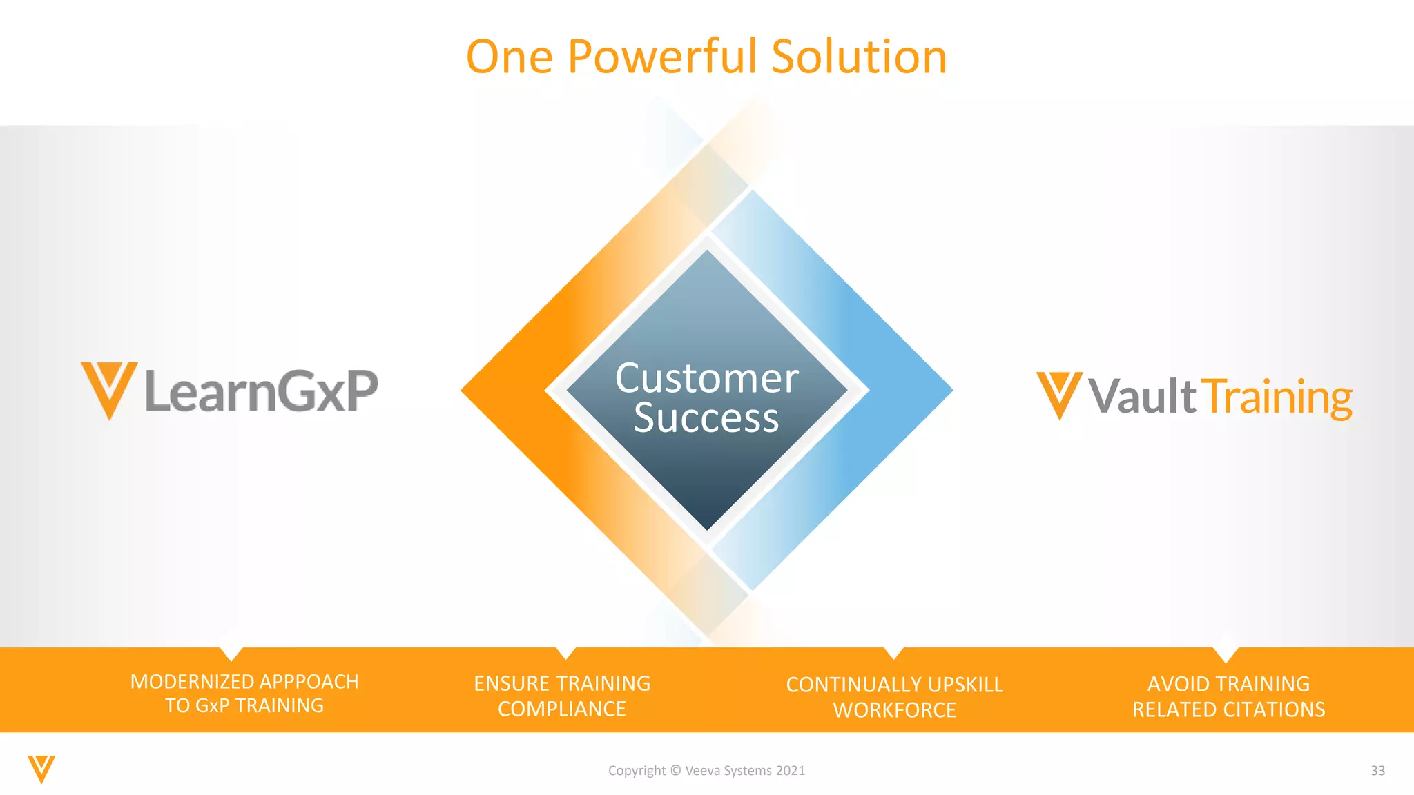 33
Copyright © Veeva Systems 2021
One Powerful Solution
Customer
Success
MODERNIZED APPPOACH
TO GxP TRAINING
ENSURE TRAINING
COMPLIANCE
CONTINUALLY UPSKILL
WORKFORCE
AVOID TRAINING
RELATED CITATIONS
 