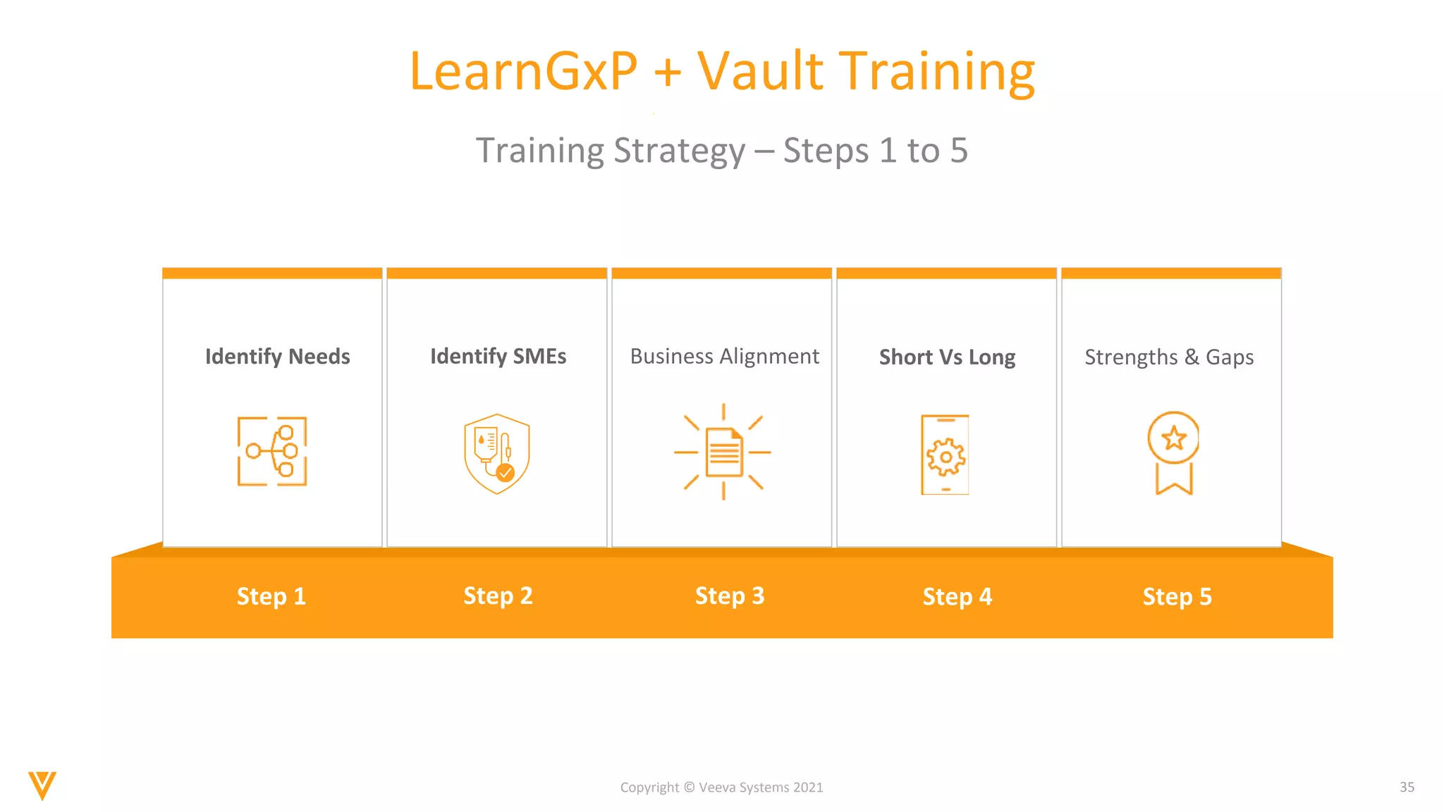 35
Copyright © Veeva Systems 2021
Training Strategy – Steps 1 to 5
LearnGxP + Vault Training
Identify Needs
Step 1
Identify SMEs
Step 2
Business Alignment
Step 3
Short Vs Long
Step 4
Strengths & Gaps
Step 5
 