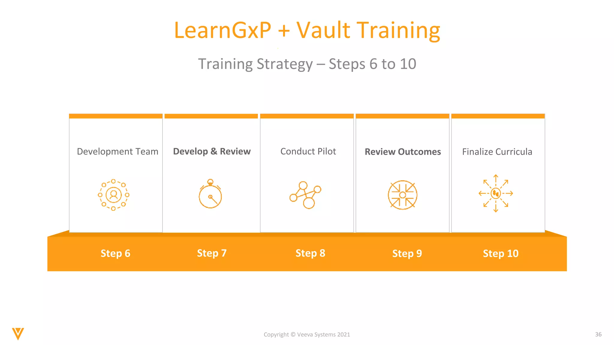 36
Copyright © Veeva Systems 2021
Training Strategy – Steps 6 to 10
LearnGxP + Vault Training
Development Team
Step 6
Develop & Review
Step 7
Conduct Pilot
Step 8
Review Outcomes
Step 9
Finalize Curricula
Step 10
 