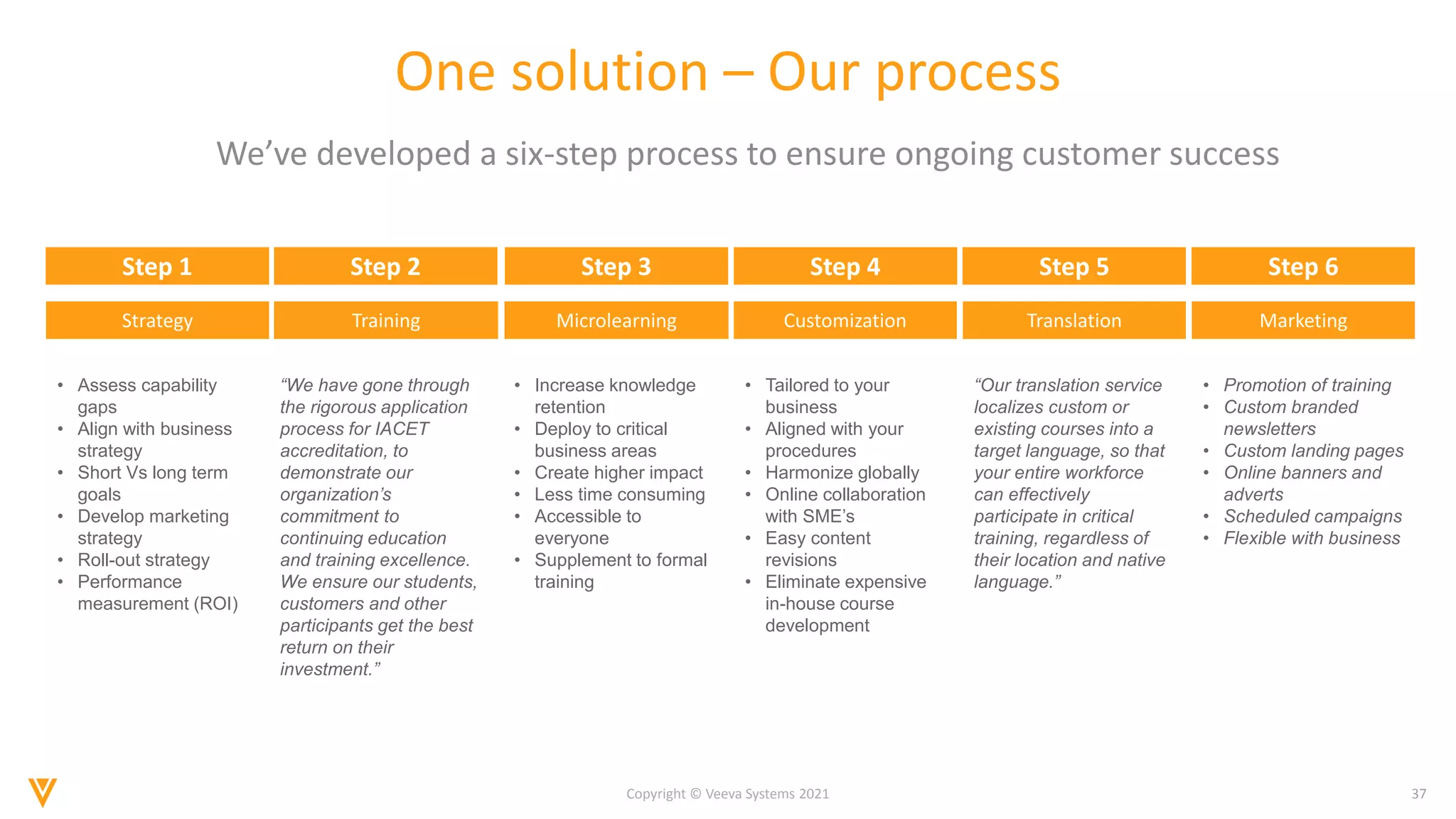 37
Copyright © Veeva Systems 2021
One solution – Our process
We’ve developed a six-step process to ensure ongoing customer success
Strategy
• Assess capability
gaps
• Align with business
strategy
• Short Vs long term
goals
• Develop marketing
strategy
• Roll-out strategy
• Performance
measurement (ROI)
Training
“We have gone through
the rigorous application
process for IACET
accreditation, to
demonstrate our
organization’s
commitment to
continuing education
and training excellence.
We ensure our students,
customers and other
participants get the best
return on their
investment.”
Microlearning
• Increase knowledge
retention
• Deploy to critical
business areas
• Create higher impact
• Less time consuming
• Accessible to
everyone
• Supplement to formal
training
Customization
• Tailored to your
business
• Aligned with your
procedures
• Harmonize globally
• Online collaboration
with SME’s
• Easy content
revisions
• Eliminate expensive
in-house course
development
Translation
Step 1 Step 2 Step 3 Step 4 Step 5
“Our translation service
localizes custom or
existing courses into a
target language, so that
your entire workforce
can effectively
participate in critical
training, regardless of
their location and native
language.”
Marketing
Step 6
• Promotion of training
• Custom branded
newsletters
• Custom landing pages
• Online banners and
adverts
• Scheduled campaigns
• Flexible with business
 