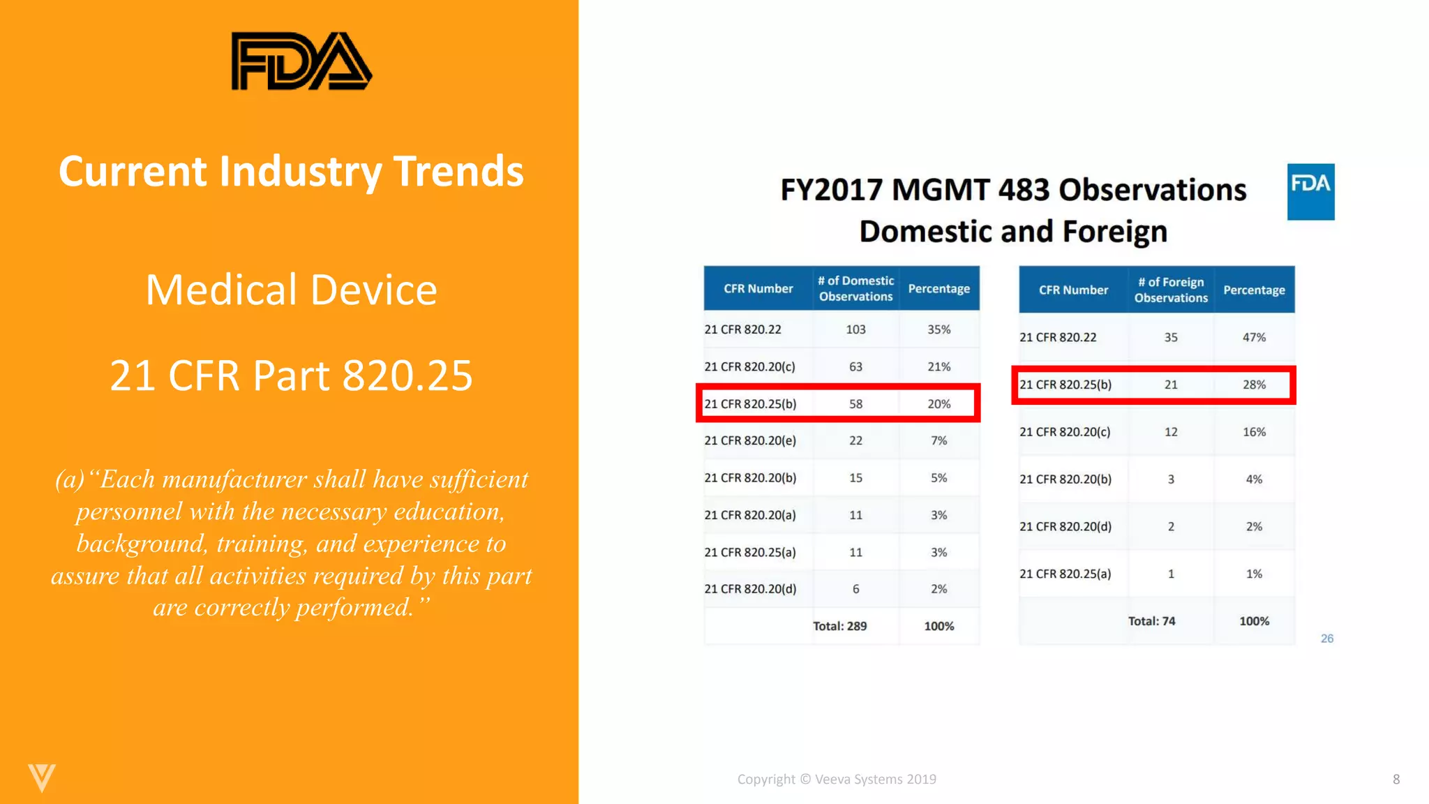 8
Copyright © Veeva Systems 2021
Copyright © Veeva Systems 2019
Medical Device
21 CFR Part 820.25
Current Industry Trends
(a)“Each manufacturer shall have sufficient
personnel with the necessary education,
background, training, and experience to
assure that all activities required by this part
are correctly performed.”
 