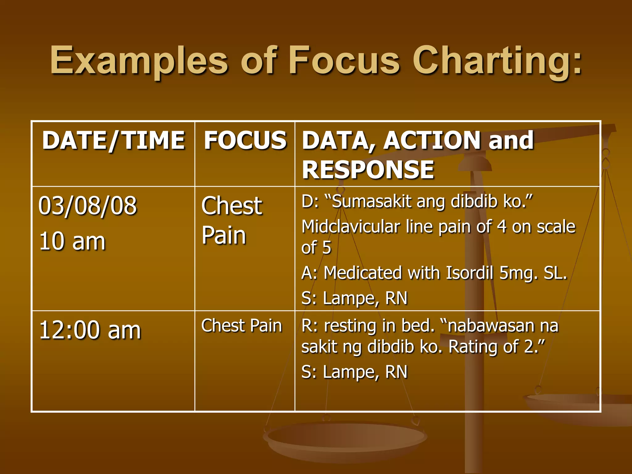 Examples of Focus Charting:
DATE/TIME FOCUS DATA, ACTION and
                RESPONSE
03/08/08  Chest D: “Sumasakit ang dibdib ko.”
                Midclavicular line pain of 4 on scale
10 am     Pain  of 5
                             A: Medicated with Isordil 5mg. SL.
                             S: Lampe, RN
12:00 am        Chest Pain   R: resting in bed. “nabawasan na
                             sakit ng dibdib ko. Rating of 2.”
                             S: Lampe, RN
 