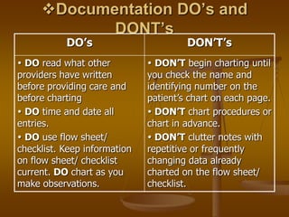 Documentation DO’s and
            DONT’s
           DO’s                        DON’T’s
 DO read what other           DON’T begin charting until
providers have written        you check the name and
before providing care and     identifying number on the
before charting               patient’s chart on each page.
 DO time and date all         DON’T chart procedures or
entries.                      chart in advance.
 DO use flow sheet/           DON’T clutter notes with
checklist. Keep information   repetitive or frequently
on flow sheet/ checklist      changing data already
current. DO chart as you      charted on the flow sheet/
make observations.            checklist.
 