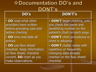 Documentation DO’s and
            DONT’s
           DO’s                        DON’T’s
 DO read what other           ...