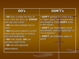 Focus Charting (FDAR) Slide 32