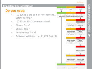 Conﬁden'al	
  
Medical	
  Devices	
  and	
  the	
  FDA	
  
Important	
  Considera+ons!	
  
Do	
  you	
  need:	
  
•  IEC	
  60601-­‐1	
  3rd	
  Edi'on	
  Amendment	
  1	
  
Safety	
  Tes'ng?	
  
•  IEC	
  62304	
  SDLC	
  Documenta'on?	
  
•  Clinical	
  Data?	
  
•  Clinical	
  Trial?	
  
•  Performance	
  Data?	
  
•  SoYware	
  Valida'on	
  per	
  21	
  CFR	
  Part	
  11?	
  
	
  
	
  
Class	
  IIClass	
  I Class	
  III
Implement	
  Quality	
  Management	
  System	
  that	
  meets	
  FDA	
  
Quality	
  System	
  Regulation	
  (QSR)	
  as	
  found	
  in	
  21	
  CFR	
  820
Device	
  may	
  require	
  
clinical	
  data
Develop	
  clinical	
  trial	
  
protocol	
  and	
  obtain	
  
FDA	
  approval	
  to	
  
conduct	
  trial
FDA	
  conducts	
  facility	
  
inspections
Prepare	
  and	
  submit	
  
510(k)	
  application.	
  	
  
Pay	
  510(k)	
  Fee
Prepare	
  and	
  submit	
  
PMA	
  for	
  
completeness	
  
review.
Notified	
  Body	
  and/
or	
  FDA	
  Reviews	
  
510(k)
Prepare	
  and	
  submit	
  
PMA	
  for	
  
completeness	
  
review.
FDA	
  issues	
  510(k)	
  
clearance	
  letter
FDA	
  issues	
  PMA	
  
approval	
  letter
Execute	
  Commercialization	
  Plan
 