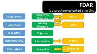 FOCUS, DATA, ACTION, RESPONSE (FDAR) DOCUMENTATION OF NURSING ...