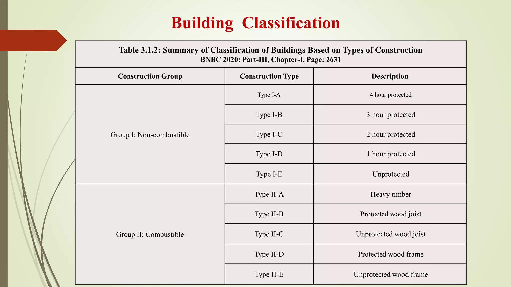 Building Classification
Table 3.1.2: Summary of Classification of Buildings Based on Types of Construction
BNBC 2020: Part-III, Chapter-I, Page: 2631
Construction Group Construction Type Description
Group I: Non-combustible
Type I-A 4 hour protected
Type I-B 3 hour protected
Type I-C 2 hour protected
Type I-D 1 hour protected
Type I-E Unprotected
Group II: Combustible
Type II-A Heavy timber
Type II-B Protected wood joist
Type II-C Unprotected wood joist
Type II-D Protected wood frame
Type II-E Unprotected wood frame
 
