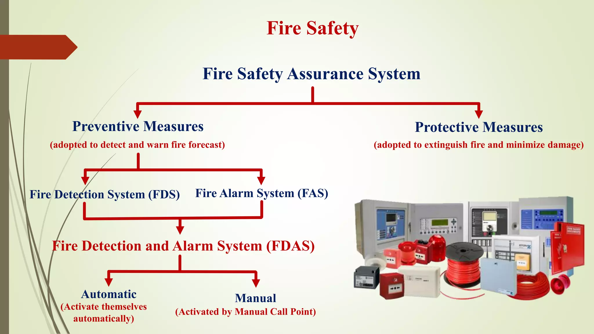 Fire Safety
Preventive Measures Protective Measures
(adopted to detect and warn fire forecast) (adopted to extinguish fire and minimize damage)
Fire Detection System (FDS) Fire Alarm System (FAS)
Fire Detection and Alarm System (FDAS)
Automatic Manual
(Activate themselves
automatically)
(Activated by Manual Call Point)
Fire Safety Assurance System
 