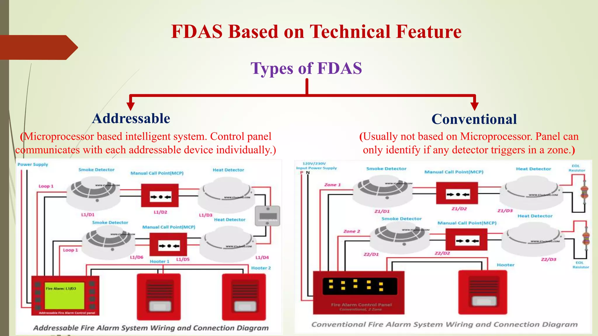 FDAS Based on Technical Feature
Addressable Conventional
(Microprocessor based intelligent system. Control panel
communicates with each addressable device individually.)
(Usually not based on Microprocessor. Panel can
only identify if any detector triggers in a zone.)
Types of FDAS
 