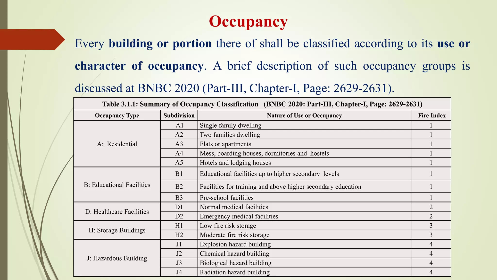 Occupancy
Every building or portion there of shall be classified according to its use or
character of occupancy. A brief description of such occupancy groups is
discussed at BNBC 2020 (Part-III, Chapter-I, Page: 2629-2631).
Table 3.1.1: Summary of Occupancy Classification (BNBC 2020: Part-III, Chapter-I, Page: 2629-2631)
Occupancy Type Subdivision Nature of Use or Occupancy Fire Index
A: Residential
A1 Single family dwelling 1
A2 Two families dwelling 1
A3 Flats or apartments 1
A4 Mess, boarding houses, dormitories and hostels 1
A5 Hotels and lodging houses 1
B: Educational Facilities
B1 Educational facilities up to higher secondary levels 1
B2 Facilities for training and above higher secondary education 1
B3 Pre-school facilities 1
D: Healthcare Facilities
D1 Normal medical facilities 2
D2 Emergency medical facilities 2
H: Storage Buildings
H1 Low fire risk storage 3
H2 Moderate fire risk storage 3
J: Hazardous Building
J1 Explosion hazard building 4
J2 Chemical hazard building 4
J3 Biological hazard building 4
J4 Radiation hazard building 4
 