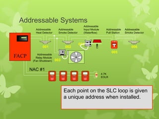 Viking Nac Addressable Module FIRE DETECTION AND ALARM SYSTEM_FUNCTIONALITY.pptx