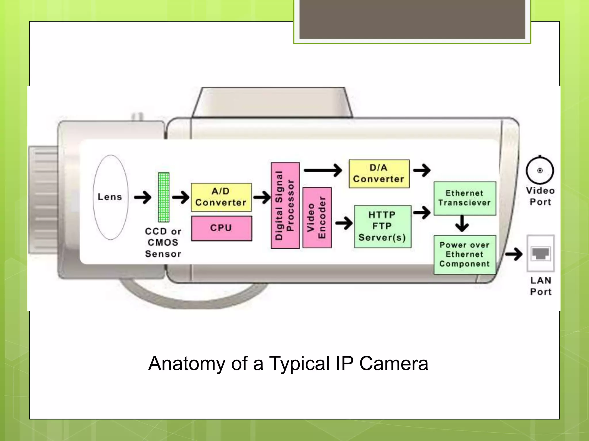 Anatomy of a Typical IP Camera
 