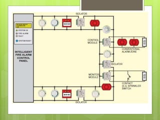 Typical System component
Initiating Device
1. Smoke Detector
2. Heat Detector
3. Gas Detector
4. Beam Detector
5. Flame (U...