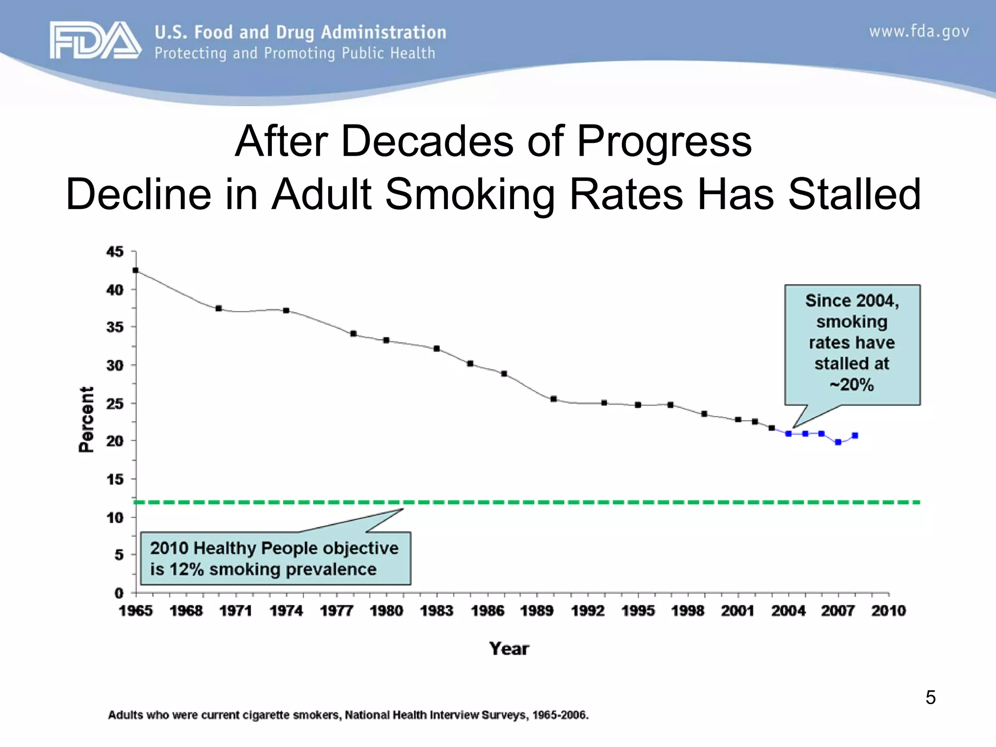 After Decades of Progress
Decline in Adult Smoking Rates Has Stalled




                                             5
 