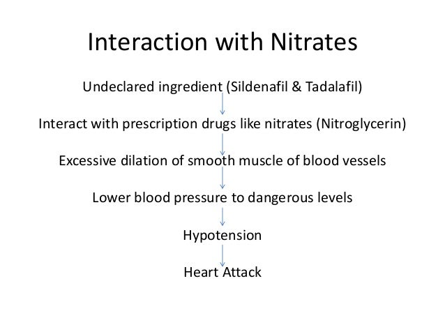 Viagra and nitroglycerin interaction