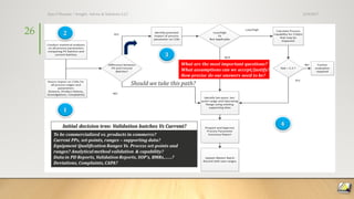 3/19/2017Ajaz S Hussain | Insight, Advice & Solutions LLC
26
An integrated Statistical Assessment &
Scientific Impact Analysis provided a
way forward
STATISTICAL METHODOLOGY
 