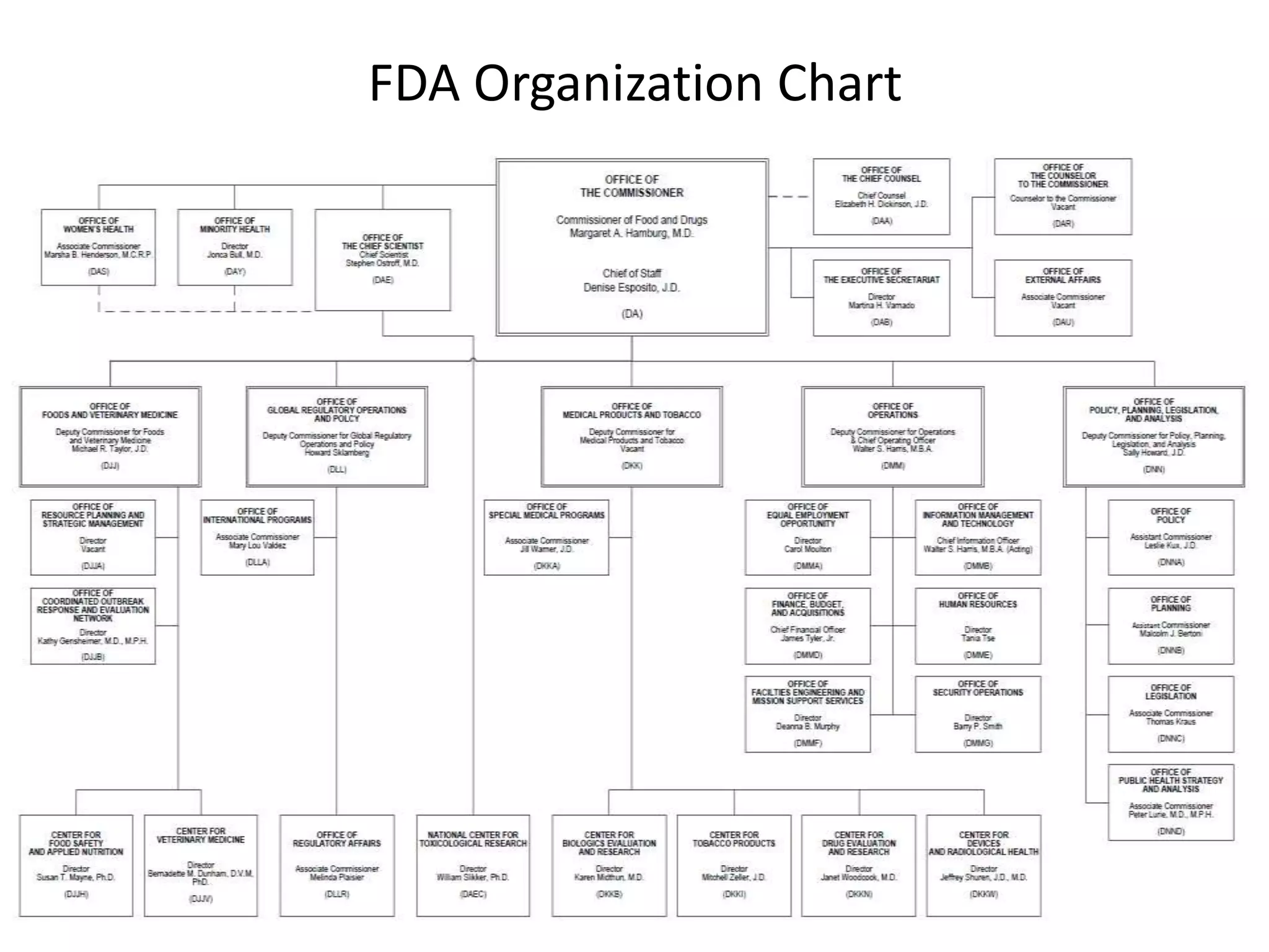 FDA Organization Chart
 
