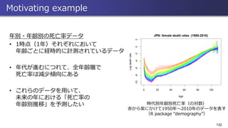 Motivating example
年別・年齢別の死亡率データ
• 1時点（1年）それぞれにおいて
年齢ごとに経時的に計測されているデータ
• 年代が進むにつれて、全年齢層で
死亡率は減少傾向にある
• これらのデータを用いて、
未来の年における「死亡率の
年齢別推移」を予測したい
132
時代別年齢別死亡率（の対数）
赤から紫にかけて1950年～2010年のデータを表す
（R package “demography”）
 
