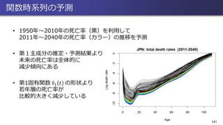 関数時系列の予測
• 1950年～2010年の死亡率（黒）を利用して
2011年～2040年の死亡率（カラー）の推移を予測
• 第１主成分の推定・予測結果より
未来の死亡率は全体的に
減少傾向にある
• 第1固有関数 Ƹ𝜈1 𝑡 の形状より
若年層の死亡率が
比較的大きく減少している
141
 