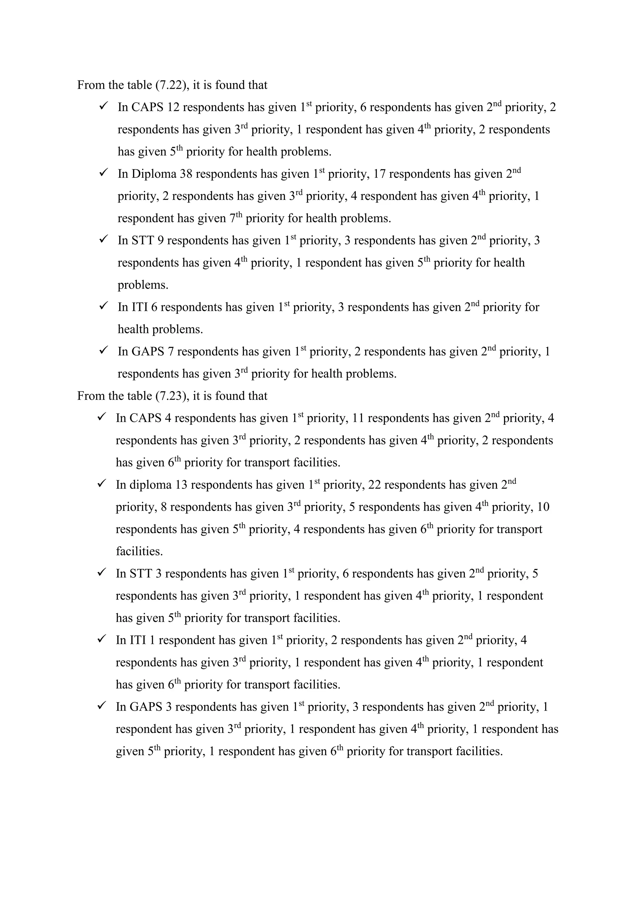 From the table (7.22), it is found that
 In CAPS 12 respondents has given 1st
priority, 6 respondents has given 2nd
priority, 2
respondents has given 3rd
priority, 1 respondent has given 4th
priority, 2 respondents
has given 5th
priority for health problems.
 In Diploma 38 respondents has given 1st
priority, 17 respondents has given 2nd
priority, 2 respondents has given 3rd
priority, 4 respondent has given 4th
priority, 1
respondent has given 7th
priority for health problems.
 In STT 9 respondents has given 1st
priority, 3 respondents has given 2nd
priority, 3
respondents has given 4th
priority, 1 respondent has given 5th
priority for health
problems.
 In ITI 6 respondents has given 1st
priority, 3 respondents has given 2nd
priority for
health problems.
 In GAPS 7 respondents has given 1st
priority, 2 respondents has given 2nd
priority, 1
respondents has given 3rd
priority for health problems.
From the table (7.23), it is found that
 In CAPS 4 respondents has given 1st
priority, 11 respondents has given 2nd
priority, 4
respondents has given 3rd
priority, 2 respondents has given 4th
priority, 2 respondents
has given 6th
priority for transport facilities.
 In diploma 13 respondents has given 1st
priority, 22 respondents has given 2nd
priority, 8 respondents has given 3rd
priority, 5 respondents has given 4th
priority, 10
respondents has given 5th
priority, 4 respondents has given 6th
priority for transport
facilities.
 In STT 3 respondents has given 1st
priority, 6 respondents has given 2nd
priority, 5
respondents has given 3rd
priority, 1 respondent has given 4th
priority, 1 respondent
has given 5th
priority for transport facilities.
 In ITI 1 respondent has given 1st
priority, 2 respondents has given 2nd
priority, 4
respondents has given 3rd
priority, 1 respondent has given 4th
priority, 1 respondent
has given 6th
priority for transport facilities.
 In GAPS 3 respondents has given 1st
priority, 3 respondents has given 2nd
priority, 1
respondent has given 3rd
priority, 1 respondent has given 4th
priority, 1 respondent has
given 5th
priority, 1 respondent has given 6th
priority for transport facilities.
 