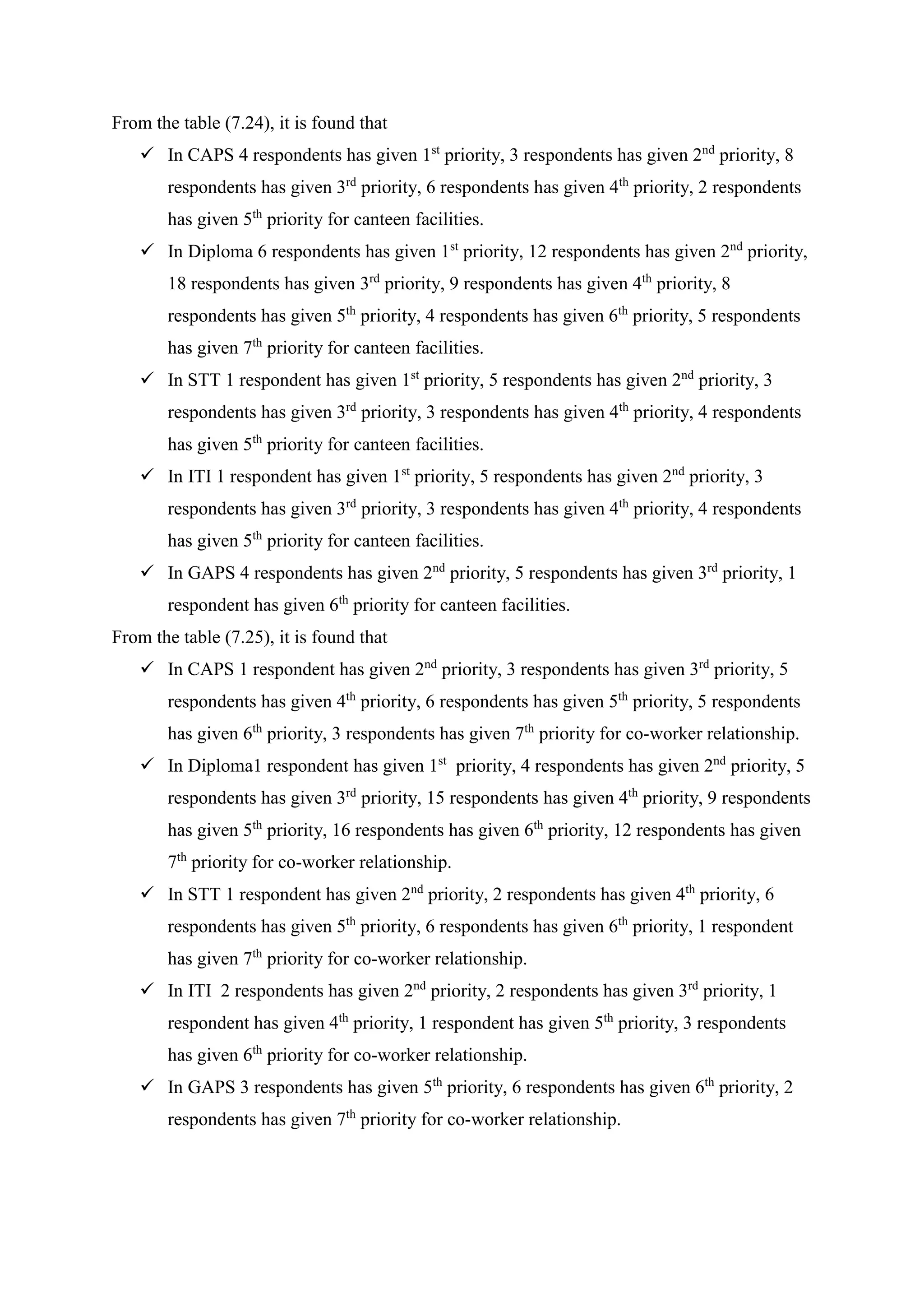 From the table (7.24), it is found that
 In CAPS 4 respondents has given 1st
priority, 3 respondents has given 2nd
priority, 8
respondents has given 3rd
priority, 6 respondents has given 4th
priority, 2 respondents
has given 5th
priority for canteen facilities.
 In Diploma 6 respondents has given 1st
priority, 12 respondents has given 2nd
priority,
18 respondents has given 3rd
priority, 9 respondents has given 4th
priority, 8
respondents has given 5th
priority, 4 respondents has given 6th
priority, 5 respondents
has given 7th
priority for canteen facilities.
 In STT 1 respondent has given 1st
priority, 5 respondents has given 2nd
priority, 3
respondents has given 3rd
priority, 3 respondents has given 4th
priority, 4 respondents
has given 5th
priority for canteen facilities.
 In ITI 1 respondent has given 1st
priority, 5 respondents has given 2nd
priority, 3
respondents has given 3rd
priority, 3 respondents has given 4th
priority, 4 respondents
has given 5th
priority for canteen facilities.
 In GAPS 4 respondents has given 2nd
priority, 5 respondents has given 3rd
priority, 1
respondent has given 6th
priority for canteen facilities.
From the table (7.25), it is found that
 In CAPS 1 respondent has given 2nd
priority, 3 respondents has given 3rd
priority, 5
respondents has given 4th
priority, 6 respondents has given 5th
priority, 5 respondents
has given 6th
priority, 3 respondents has given 7th
priority for co-worker relationship.
 In Diploma1 respondent has given 1st
priority, 4 respondents has given 2nd
priority, 5
respondents has given 3rd
priority, 15 respondents has given 4th
priority, 9 respondents
has given 5th
priority, 16 respondents has given 6th
priority, 12 respondents has given
7th
priority for co-worker relationship.
 In STT 1 respondent has given 2nd
priority, 2 respondents has given 4th
priority, 6
respondents has given 5th
priority, 6 respondents has given 6th
priority, 1 respondent
has given 7th
priority for co-worker relationship.
 In ITI 2 respondents has given 2nd
priority, 2 respondents has given 3rd
priority, 1
respondent has given 4th
priority, 1 respondent has given 5th
priority, 3 respondents
has given 6th
priority for co-worker relationship.
 In GAPS 3 respondents has given 5th
priority, 6 respondents has given 6th
priority, 2
respondents has given 7th
priority for co-worker relationship.
 