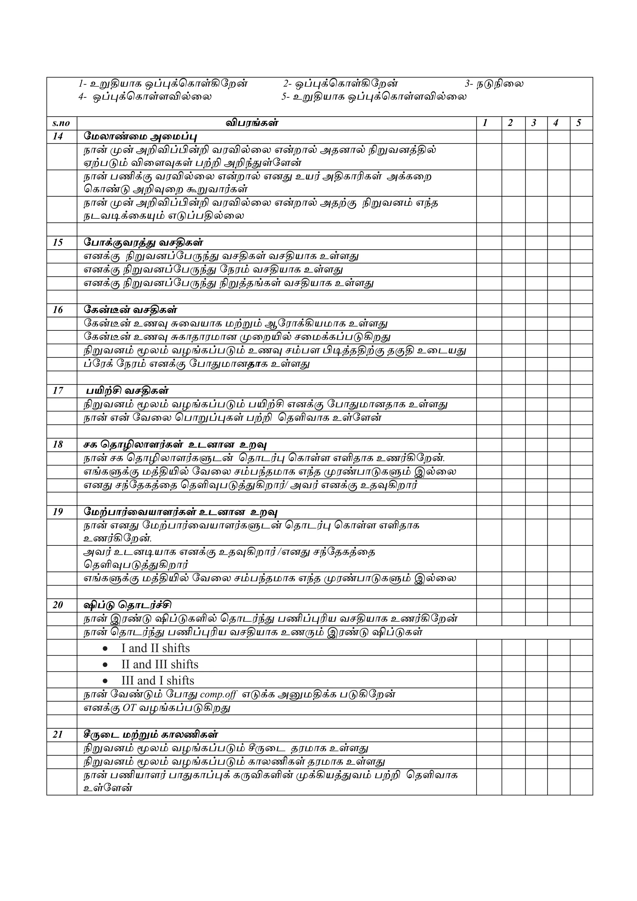 1- உறுதியாக ஒப்புக்சகாள்கிமைன் 2- ஒப்புக்சகாள்கிமைன் 3- நடுநிறை
4- ஒப்புக்சகாள்ளவில்றை 5- உறுதியாக ஒப்புக்சகாள்ளவில்றை
s.no விபரங்கள் 1 2 3 4 5
14 றமலாண்கம அகமப்பு
நான் முன் அறிவிப்பின்றி வரவில்றை என்ைால் அதைால் நிறுவைத்தில்
ஏற்படும் விறளவுகள் பற்றி அறிந்துள்மளன்
நான் பணிக்கு வரவில்றை என்ைால் எைது உயர் அதிகாரிகள் அக்கறை
சகாண்டு அறிவுறை கூறுவார்கள்
நான் முன் அறிவிப்பின்றி வரவில்றை என்ைால் அதற்கு நிறுவைம் எந்த
நடவடிக்றகயும் எடுப்பதில்றை
15 றபாக்குவரத்து வெதிகள்
எைக்கு நிறுவைப்மபருந்து வசதிகள் வசதியாக உள்ளது
எைக்கு நிறுவைப்மபருந்து மநரம் வசதியாக உள்ளது
எைக்கு நிறுவைப்மபருந்து நிறுத்தங்கள் வசதியாக உள்ளது
16 றகன்டீன் வெதிகள்
மகன்டீன் உணவு சுறவயாக ேற்றும் ஆமராக்கியோக உள்ளது
மகன்டீன் உணவு சுகாதாரோை முறையில் சறேக்கப்படுகிைது
நிறுவைம் மூைம் வைங்கப்படும் உணவு சம்பள பிடித்ததிற்கு தகுதி உறடயது
ப்மரக் மநரம் எைக்கு மபாதுோைதாக உள்ளது
17 பயிற்சி வெதிகள்
நிறுவைம் மூைம் வைங்கப்படும் பயிற்சி எைக்கு மபாதுோைதாக உள்ளது
நான் என் மவறை சபாறுப்புகள் பற்றி சதளிவாக உள்மளன்
18 ெக கதாழிலாளர்கள் உடனான உேவு
நான் சக சதாழிைாளர்களுடன் சதாடர்பு சகாள்ள எளிதாக உணர்கிமைன்.
எங்களுக்கு ேத்தியில் மவறை சம்பந்தோக எந்த முரண்பாடுகளும் இல்றை
எைது சந்மதகத்றத சதளிவுபடுத்துகிைார்/ அவர் எைக்கு உதவுகிைார்
19 றமற்பார்கவயாளர்கள் உடனான உேவு
நான் எைது மேற்பார்றவயாளர்களுடன் சதாடர்பு சகாள்ள எளிதாக
உணர்கிமைன்.
அவர் உடைடியாக எைக்கு உதவுகிைார் /எைது சந்மதகத்றத
சதளிவுபடுத்துகிைார்
எங்களுக்கு ேத்தியில் மவறை சம்பந்தோக எந்த முரண்பாடுகளும் இல்றை
20 ஷிப்டு கதாடர்ச்சி
நான் இரண்டு ஷிப்டுகளில் சதாடர்ந்து பணிப்புரிய வசதியாக உணர்கிமைன்
நான் சதாடர்ந்து பணிப்புரிய வசதியாக உணரும் இரண்டு ஷிப்டுகள்
 I and II shifts
 II and III shifts
 III and I shifts
நான் மவண்டும் மபாது comp.off எடுக்க அனுேதிக்க படுகிமைன்
எைக்கு OT வைங்கப்படுகிைது
21 சீருகட மற்றும் காலணிகள்
நிறுவைம் மூைம் வைங்கப்படும் சீருறட தரோக உள்ளது
நிறுவைம் மூைம் வைங்கப்படும் காைணிகள் தரோக உள்ளது
நான் பணியாளர் பாதுகாப்புக் கருவிகளின் முக்கியத்துவம் பற்றி சதளிவாக
உள்மளன்
 